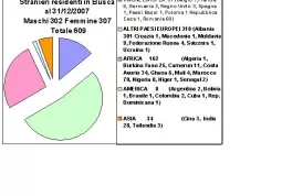 Il grafico della provenienza dei residenti stranieri